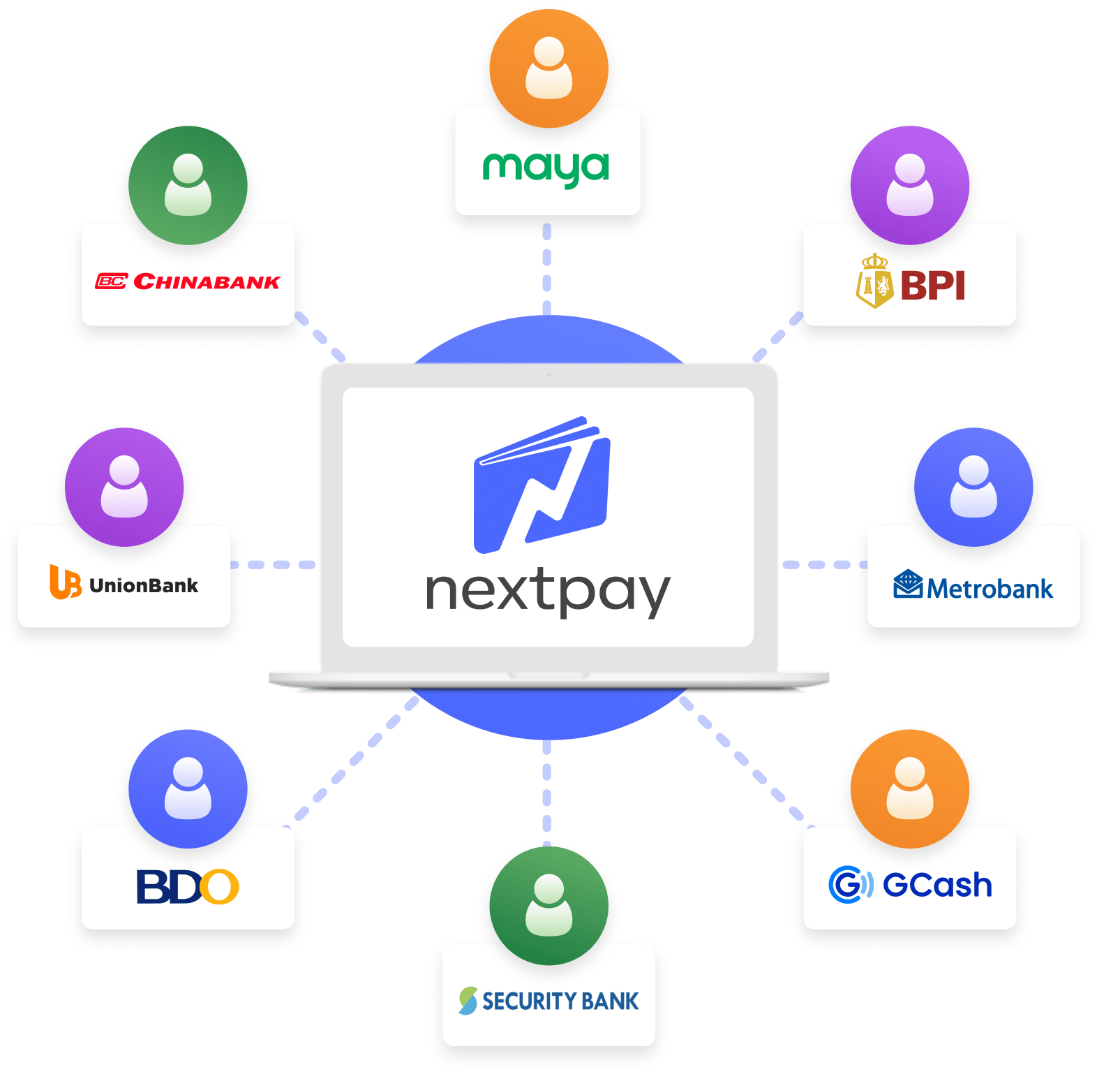 Graph showing NextPay being connected to multiple local banks and e-Wallets: Maya, BPI, Metrobank, GCash, Security Bank, BDO, UnionBank, Chinabank